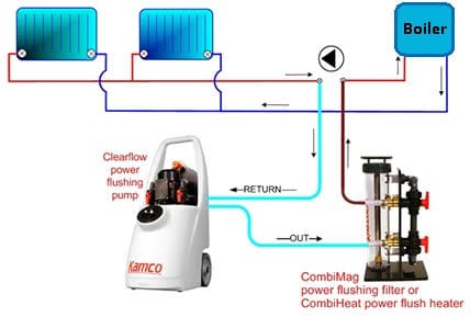 Boiler Servicing 123
